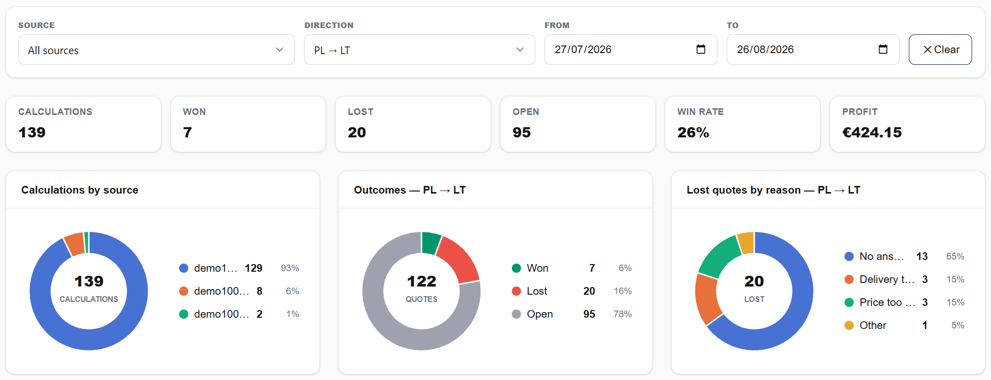 RateGate dashboard for one lane over one month: calculations, won, lost, open, win rate, profit, and lost quotes by reason