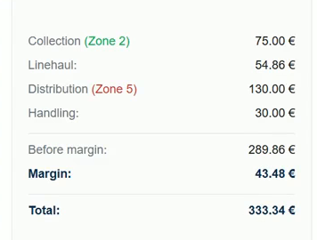 Cost build-up of a priced route option: collection, linehaul, distribution, handling, margin, and total